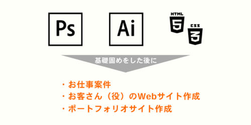 Webデザイナーになるまでまで